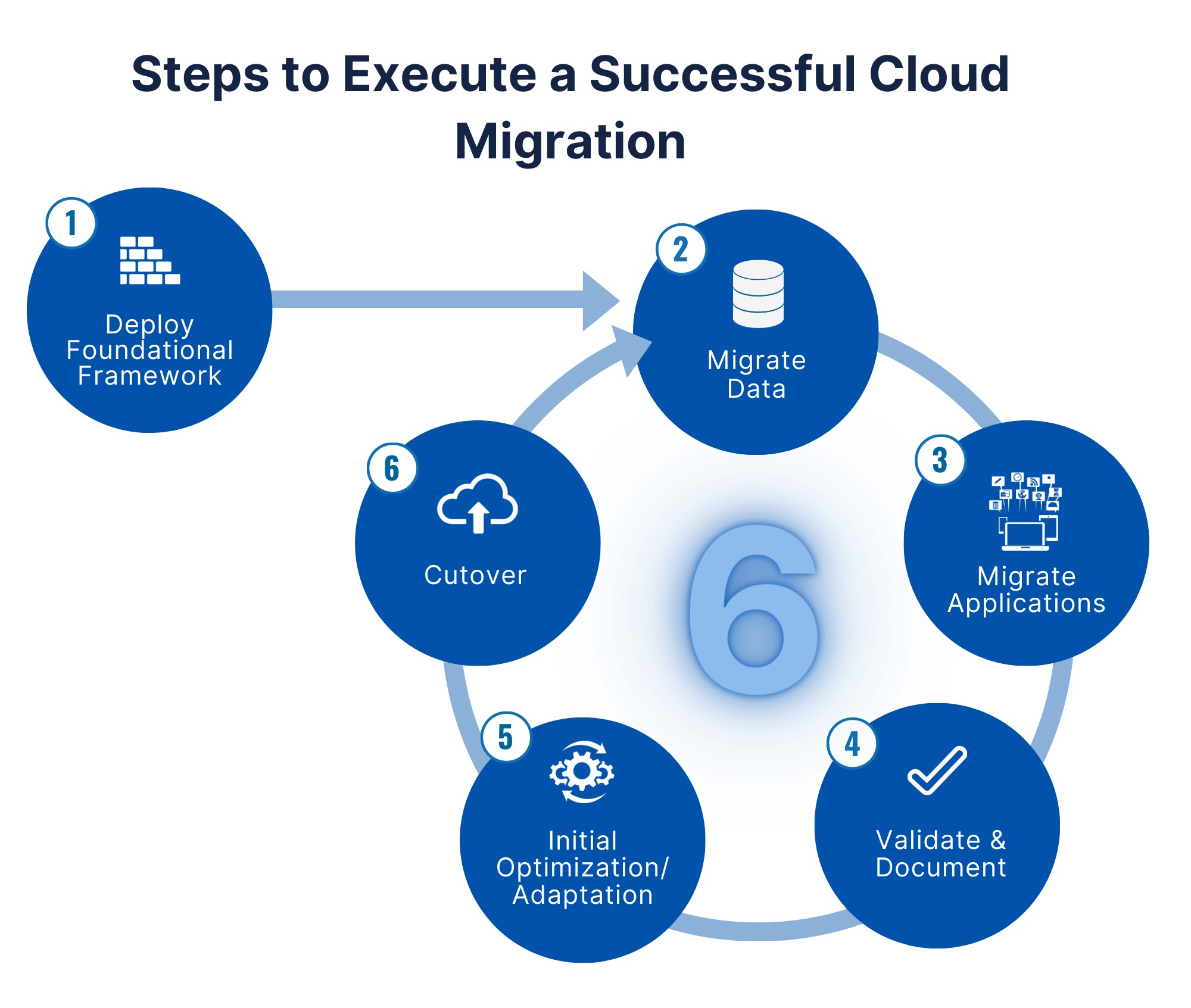 6 Steps Of Cloud Migration
