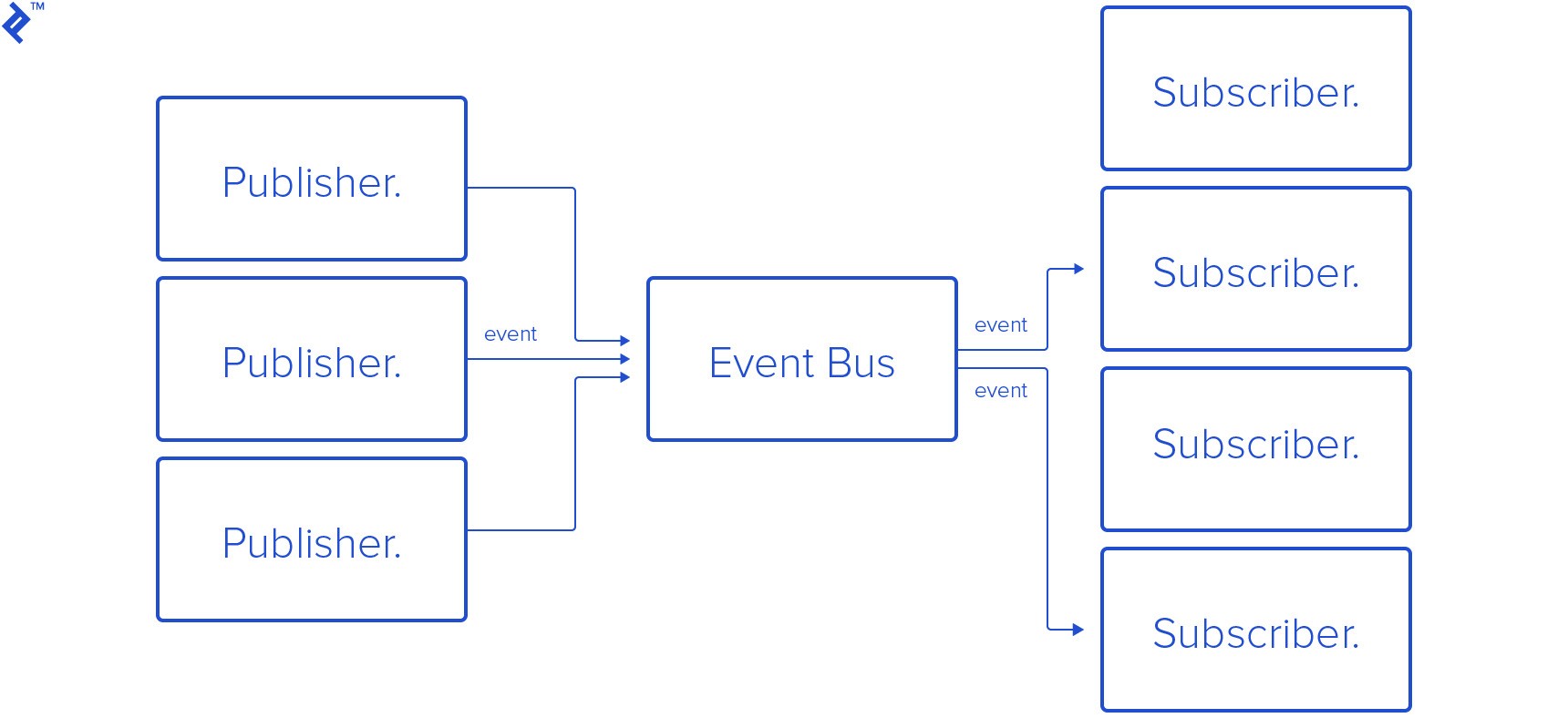 Visual representation of an event bus, detailing its structure