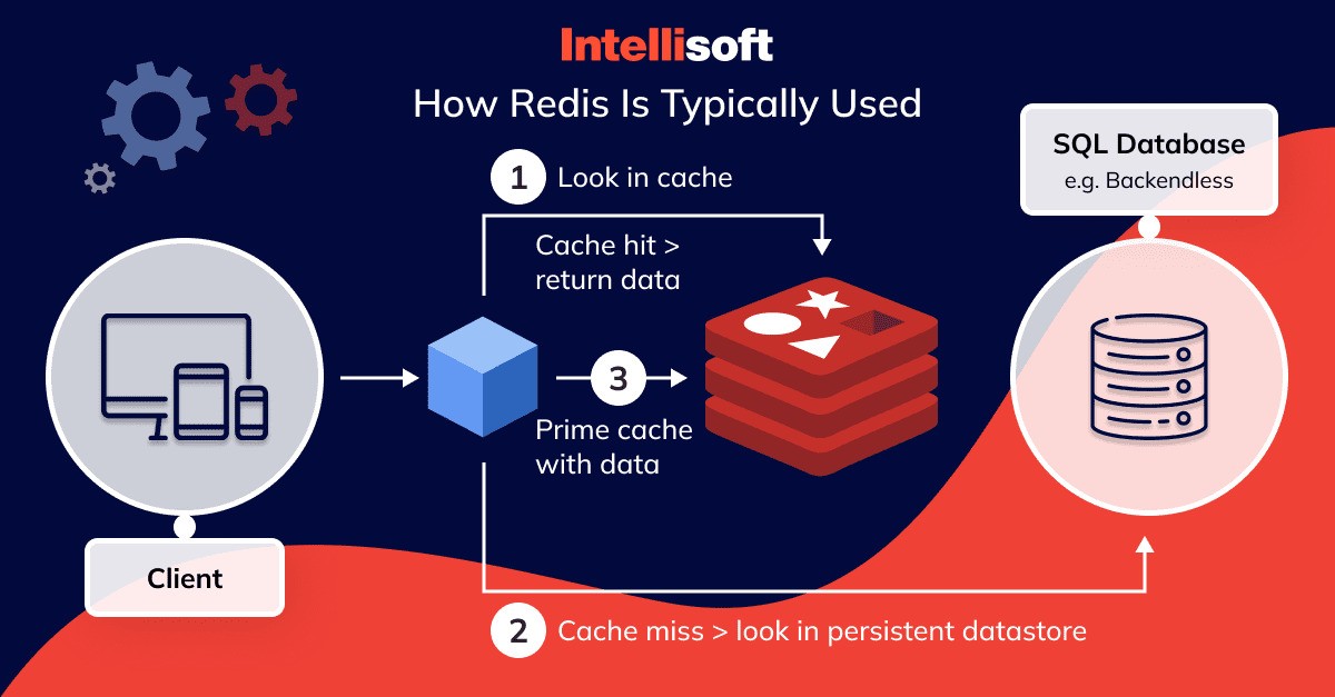Diagram showing common use cases of Redis